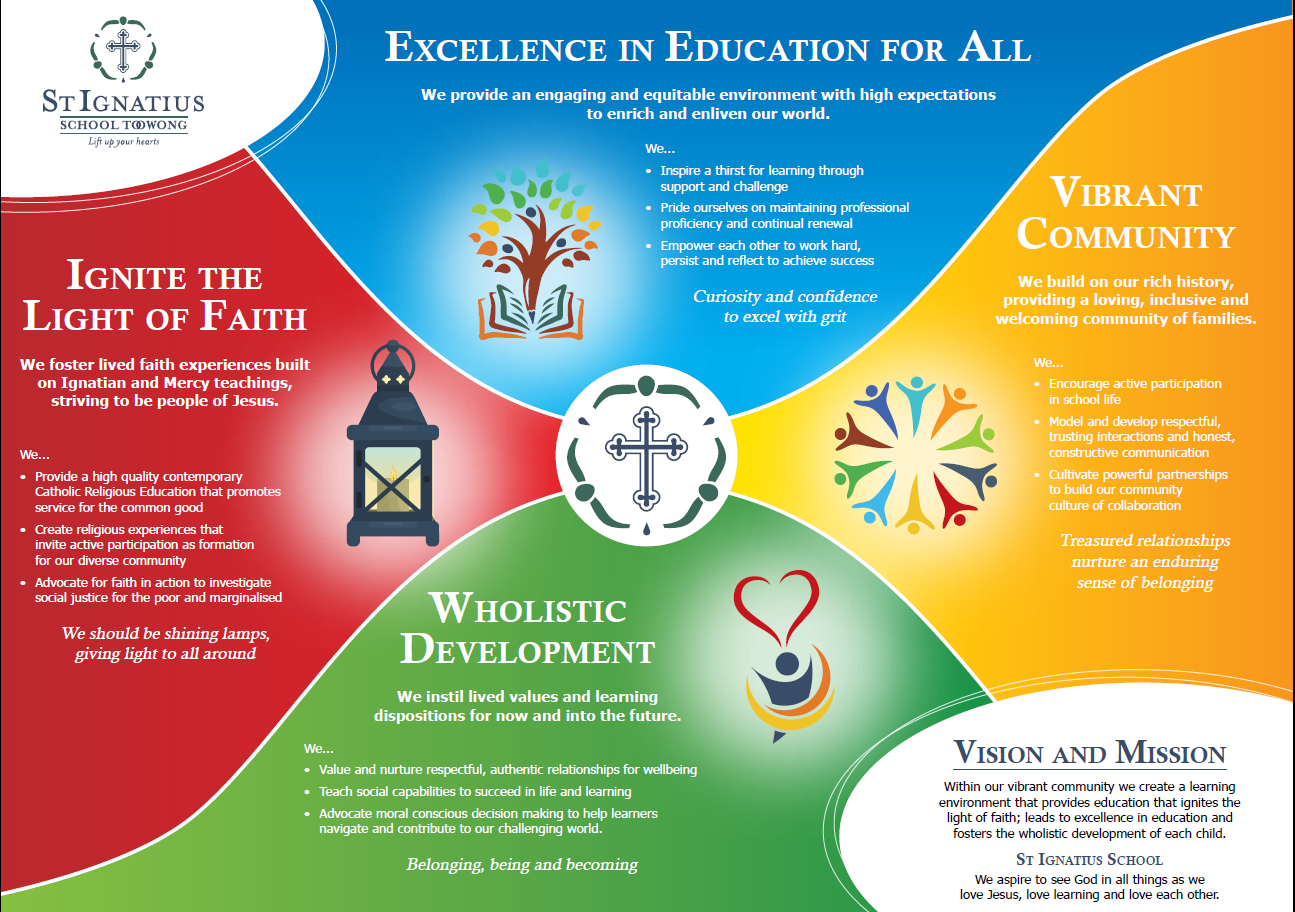 St Ignatius School Toowong vision and mission showing faith, learning, community, and holistic development.