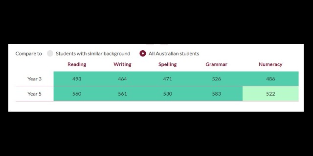 NAPLAN results for Year 3 and Year 5.